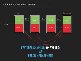 FOUNDATIONS: FEATURES CHAINING
string
f1 f2 f Out Monad
bool bool bool bool
error error error error
bind return return
FEATURES CHAINING (ON VALUES)
ERROR MANAGEMENT
VS
 