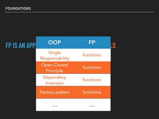FOUNDATIONS
FP IS AN APPROACH BASED ON FUNCTION CALLS
OOP FP
Single
Responsability
functions
Open Closed
Principle
functions
Dependecy
Inversion
functions
Factory pattern functions
… …
 