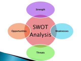 SWOT
Analysis
Strength
Weaknesses
Threats
Opportunities
 