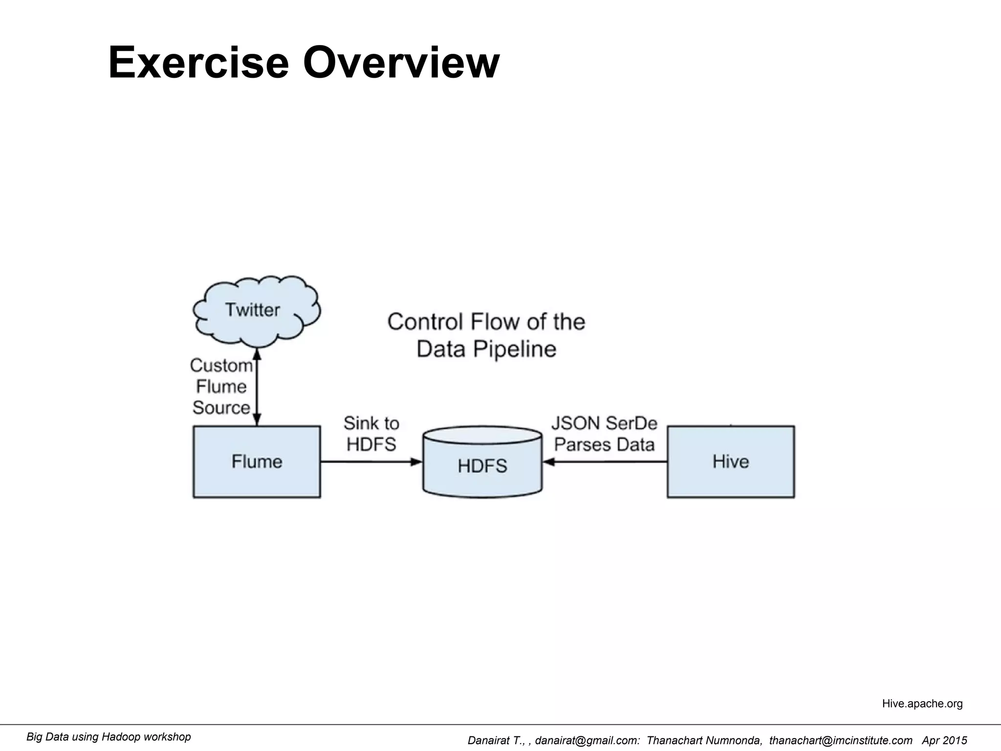 Danairat T., , danairat@gmail.com: Thanachart Numnonda, thanachart@imcinstitute.com Apr 2015Big Data using Hadoop workshop
Exercise Overview
Hive.apache.org
 