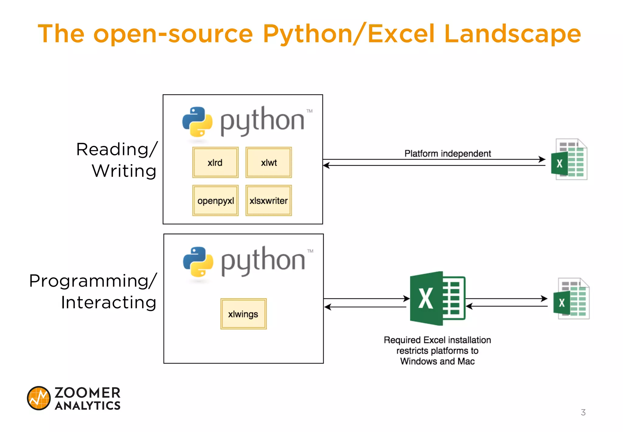 About me
• Consultancy (Zurich):
– Analytical apps for Excel & web
– Open-source: xlwings
• Previously:
– 9yrs in Banking /Asset Management
– Background: Finance & Economics
3
 