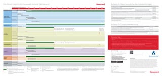 FPR-004-2017-10-DE
Solstice® ist eine eingetragene Marke von Honeywell International Inc.
© 2017 Honeywell International Inc. Alle Rechte vorbehalten.
STUFENWEISEREDUZIERUNGDERCO2-ÄQUIVALENTE 100% 93% 93% 63% 63% 63% 45% 45% 45% 31% 31% 31% 24% 21%
2014 2015 2016 2017 2018 2019 2020 2021 2022 2023 2024 2025 2026 2027-29 2030
BISHERIGE GASE SOLSTICE®-LÖSUNG F-GAS-VERORDNUNG
KALTWASSERSÄTZE
(MITTEL- / HOCHDRUCK)
UND WÄRMEPUMPEN
R-134a (1430, A1)
Solstice® ze (<1, A2L)
Solstice® yf (<1, A2L)
	 Solstice® N13 (R-450A) (605, A1)
R-410A (2088, A1)
Solstice® L41y (R-452B) (698, A2L)
Solstice® L40X (R-455A) (148, A2L)
R-22 (1810, A1) (3)
R-407C (1774, A1)
Solstice® L20 (R-444B) (296, A2L)
NIEDERDRUCK-CHILLER R-123 (77, A1)
Solstice® zd (1, A1)
STATIONÄRE
KÄLTEANLAGEN
Neue ortsfeste Anlagen(1) GWP ≥ 2500
W&I von Anlagen mit einer Füllmenge
≥ 40t CO2eq: GWP ≥ 2500(2)
Neue mehrteilige Systeme mit einer
Nennleistung ≥ 40kW: GWP ≥ 150
Indirekte Kaskadensysteme: GWP < 1500 OK
W&IvonAnlagen
miteinerNennleistung≥
40kW(Rückgewinnung,
Recycling)GWP≥2500(1)
R-22 (1810, A1) (3)
R-404A (3922, A1) 	 (2)
R-507 (3985, A1) 	 (2)
R-407A (2107, A1)
Genetron Performax® LT (R-407F) (1825, A1)
Solstice® N40 (R-448A) (1387, A1)
R-134a (1430, A1)
Solstice® ze (<1, A2L)
Solstice® N13 (R-450A) (605, A1)
VERFLÜSSIGUNGSSÄTZE(4) R-404A (3922, A1)
Neue Verflüssigungssätze GWP ≥ 2500 Neue Verflüssigungssätze GWP ≥ 150
			 Solstice® 452A (R-452A) (2140, A1)
			 Solstice® L40X (R-455A) (148, A2L)
ORTSFESTE
KLIMAANLAGEN
Vorbefüllte Anlagen in Quote enthalten Neue mobile Klimaanlagen GWP ≥ 150 	 Neue Split-Systeme mit einer Füllmenge < 3 kg GWP ≥ 750
R-410A (2088, A1)
		 Solstice® L41y (R-452B) (698, A2L)
			 Solstice® L40X (R-455A) (148, A2L)
R-22 (1810, A1) 	 	 (3)
R-407C (1774, A1)
				 Solstice® L20 (R-444B) (296, A2L)
TRANSPORT-
KÜHLUNG
R-404A (3922, A1)
			 Solstice® 452A (R-452A) (2140, A1)
			 Solstice® L40X (R-455A) (148, A2L)
ORC-ANLAGEN
R-134a (1430, A1)
Solstice® ze (<1, A2L)
R-245fa (1030, B1)
Solstice® zd (1, A1)
Die Zukunft beginnt mit Honeywell Solstice® Refrigerants
Honeywell konzentriert sich intensiv auf die Entwicklung
sicherer und nachhaltiger Lösungen mit niedrigerem GWP,
bei denen Energieeffizienz weiterhin das zentrale Merkmal
der Produktpalette ist. Wir haben in unsere Forschungs-,
Entwicklungs- und Fertigungskapazitäten investiert, damit
wir uns laufend verbessern und Ländern und Unternehmen
helfen können, die weltweiten Bestimmungen zur Senkung
des Kohlendioxidausstoßes einzuhalten.
Erklärungen
W&I	 Wartung und Instandhaltung
GWP-Werte	 IPCC AR 4, gemäß F-Gas-
Verordnung, außer Solstice yf/
zd/ze (IPCC AR5)
KE	Verflüssigungssätze
Legende
R-134a (1430, A1)	Kältemittel (GWP, ASHRAE-Klasse)
	 F-Gas-Verordnung: keine Beschränkungen während dieses
Zeitraums in dieser Anwendung
	 Kältemittel darf seit 01. Januar dieses Jahres nicht mehr
verwendet werden
	 Nutzung nur noch bei Rückgewinnung / Recycling zulässig –
keine Neubefüllung
www.honeywell-refrigerants.com/europe
Anhang III: Neue Verbote für das Inverkehrbringen
PRODUKTE UND ANWENDUNGEN DATUM DES VERBOTS
Brandschutzanlagen, die HFKW-23 enthalten 1. Januar 2016
Haushaltskühl- und -gefriergeräte, die HFKWs […] mit einem GWP-Wert von 150 und mehr enthalten 1. Januar 2015
Kühl- und Gefriergeräte […] für kommerziellen Einsatz (hermetisch geschlossene Systeme)
die HFKWs mit einem GWP-Wert von 2500 und mehr enthalten 1. Januar 2020
die HFKWs mit einem GWP-Wert von 150 und mehr enthalten 1. Januar 2022
Gewerbliche Kühl-und Gefriergeräte die HFKWs mit einem GWP-Wert von 2500 oder mehr enthalten oder deren Funktionieren von diesen abhängt, mit Ausnahme von Anlagen für
Anwendungen bei denen Produkte auf unter -50°C gekühlt werden sollen.
1. Januar 2020
Verbundanlagen für die Gewerbekälte mit einer Leistung ab 40 kW, die HFKWs mit einem GWP-Wert ab 150 enthalten oder deren Funktionieren von diesen abhängt, ausgenommen
im primären Kältemittelkreislauf von Kaskadensystemen, in denen HFKWs mit einem GWP-Wert kleiner 1500 eingesetzt werden dürfen.
1. Januar 2022
Bewegliche Raumklimageräte (hermetisch geschlossene Systeme, die vom Endanwender zwischen Räumen bewegt werden können), die HFKWs mit einem GWP-Wert ab 150 enthalten. 1. Januar 2020
Mono-Split-Klimaanlagen mit weniger als 3 kg fluorierter Treibhausgase, die fluorierte Treibhausgase mit einem GWP-Wert ab 750 enthalten oder deren Funktionieren von diesen
abhängt.
1. Januar 2025
Schaumstoffe, die HFKWs mit einem GWP-Wert ab 150 enthalten, es sei denn, die Einhaltung von
nationalen Sicherheitsstandards machen diese erforderlich.
Extrudiertes Polystyrol (XPS) 1. Januar 2020
Weitere Schaumstoffe 1. Januar 2023
Technische Aerosole, die HFKWs mit einem GWP-Wert ab 150 enthalten, es sei denn, die Einhaltung von nationalen Sicherheitsstandards machen diese erforderlich oder sie werden
in medizinischen Anwendungen eingesetzt.
1. Januar 2018
Hinweis: „HFKWs“ verweist auf Gasmischungen und nicht auf die einzelnen Komponenten der Gasmischungen
Anhang III: Einsatzüberwachung
WARTUNG UND SERVICE DATUM DES VERBOTS
Unbenutzte F-Gase (Neuware) mit einem GWP-Wert >2500 zur Versorgung von Kühlanlagen mit einer Füllmenge ab 40 Tonnen CO2-Äquivalent.
Dieses Nutzungsverbot gilt nicht für militärische und Niedrigtemperaturanlagen (-50ºC).
1. Januar 2020
Rezyklierte und aufbereitete F-Gase mit einem GWP-Wert ab 2500 zur Wartung von Kühlanlagen mit einer Füllmenge ab 40 Tonnen CO2-Äquivalent. 1. Januar 2030
VORBEFÜLLTE ANLAGEN DATUM DES VERBOTS
Mit F-Gasen vorbefüllte Kühl-, Klima- und Wärmepumpenanlagen dürfen nicht mehr in Verkehr gebracht werden, es sei denn, die in diese Anlagen gefüllten F-Gase
werden innerhalb des Quotensystems (siehe Kapitel IV) bilanziert. Bei der Inverkehrbringung von vorbefüllten Anlagen nach diesem Datum müssen Hersteller und
Importeure eine Konformitätserklärung vorlegen, die von einem unabhängigen Prüfer verifiziert wurde.
1. Januar 2017
(1)	 Außer Anwendungen bei -50 ºC
(2)	 Außer Rückgewinnung/Recycling
(3)	 Verboten in 28 EU-Ländern und
Saudi-Arabien
(4)	 Bitte eventuelle Füllmengenbeschränkungen
beachten
Weitere Informationen
Antworten auf Ihre Fragen zu Kältemitteln
finden Sie in den Honeywell Kältemittel Apps,
Online-Berechnungsprogrammen
und Software:
-	Genetron Properties Software
-	Genetron Performax und Solstice N40
Online-Berechnungsprogrammen
-	PT Chart APP und Refrigerant Selection Tool
Available on the
Available on the
The App Store badge must be used in both
marketing and advertising communications, such as
TV spots, print ads, video trailers, email, newsletters,
and websites, whenever you promote your app
offered on the App Store. Only the badge shown here
is approved by Apple.
For online communications, you must provide a
link to your app on the App Store wherever the
App Store badge is used. To obtain the URL for your
app on the App Store, go to your product page in
iTunes. Right-click or Control-click your app listing
and choose Copy URL. Embed the URL in the App
Store badge or your marketing copy.
Customers will be directed to install iTunes software
if needed, then routed to their original destination
on the App Store.
Localized badges
Apple provides badge artwork with the “Available
on the” modifier translated into 11 languages (listed
below). Do not create your own version of a localized
badge. Always use artwork provided by Apple.
App Store Badge
Minimum clear space and minimum size
• Minimum clear space is equal to one-quarter the
height of the badge.
• Do not place photos, typography, or other graphic
elements inside the minimum clear space.
• Minimum size is 10 mm for use in printed materials
and 40 pixels for use onscreen.
• Always select a size that is clearly legible but not
dominant.
Backgrounds
The Available on the App Store badge always
appears in black and white as shown here. The white
border surrounding the badge is part of the badge
artwork and must be included. The App Store badge
can be placed on:
• A black or white background
• A solid-color background
• A background image as long as legibility is not
diminished
Basics
Available on the
X
40 px
X
X
X
X
X
12 px
X
X
X
X
App Store
Wussten Sie…
•	 HFOs sind nicht als fluorierte Treibhausgase definiert: Solstice® ze/zd/yf/L40X sind daher nicht von Quotenregelung oder Besteuerung
betroffen.
•	 Der Einsatz von Genetron Performax® LT (R-407F), Solstice® N40 (R-448A) und Solstice® N13 (R-450A) ist in existierenden Anlagen, die
bereits vor 2022 installiert wurden, auch nach 2022 möglich.
•	 Anlagen, die vor 2022 installiert wurden, können auch nach 2022 auf R-407F, R-448A und R-450A umgerüstet werden.
•	 Es gibt kein Enddatum für Service und Wartung bei den Kältemitteln R-407F, R-448A und R-450A.
•	 Das Verwendungsverbot von GWP≥150 Kältemittlen, oder GWP≥1500 Kältemittlen in indirekten Kaskadensystemen betrifft nicht
Industriekälteanlagen, die nicht für die Verwendung zum Verkauf an Endverbraucher vorgesehen sind. R-407F, R-448A und R-450A
können nach 2022 in Industrikälteanlegn verwendet werden.
Honeywell Belgium N.V.
Gaston Geenslaan 14
3001 Heverlee
Belgien
Telefon: +32 16 39 12 11
E-mail: fluorines.europe@honeywell.com
Haftungsausschluss
Obwohl Honeywell International Inc. der Auffassung ist, dass die hierin enthaltenen Informationen korrekt und
zuverlässig sind, werden sie ohne Garantie oder Haftung jeglicher Art dargelegt und stellen keine Zusicherung
oder Gewährleistung durch Honeywell International Inc. dar, weder ausdrücklich noch implizit. Eine Reihe von
Faktoren kann die Leistung der Produkte beeinflussen, die in Verbindung mit den Materialien des Benutzers
verwendet werden, wie beispielsweise andere Rohmaterialien, Anwendung, Zusammensetzung, Umweltfaktoren
und Produktionsbedingungen u. a. Diese müssen alle berücksichtigt werden, wenn der Benutzer die Produkte
herstellt oder verwendet. Der Benutzer sollte nicht voraussetzen, dass alle für eine angemessene Bewertung
dieser Produkte notwendigen Daten hierin enthalten sind. Die hierin bereitgestellten Informationen entbinden
den Benutzer nicht von der Verantwortung, eigene Tests und Experimente durchzuführen, und der Benutzer
übernimmt alle Risiken und die Haftung (einschließlich, ohne hierauf beschränkt zu sein, Risiken in Bezug auf
Ergebnisse, Patentverletzungen, die Einhaltung gesetzlicher Auflagen und Gesundheit, Sicherheit und Umwelt) in
Zusammenhang mit der Verwendung der hierin enthaltenen Produkte und/oder Informationen.
 