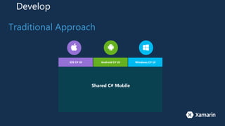 Develop
Traditional Approach
iOS C# UI Windows C# UIAndroid C# UI
Shared C# Mobile
 
