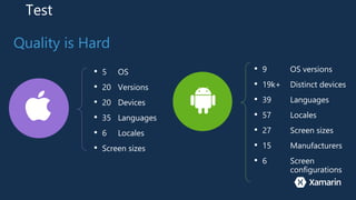 Test
Quality is Hard
• 5 OS
• 20 Versions
• 20 Devices
• 35 Languages
• 6 Locales
• Screen sizes
• 9 OS versions
• 19k+ Distinct devices
• 39 Languages
• 57 Locales
• 27 Screen sizes
• 15 Manufacturers
• 6 Screen
configurations
 