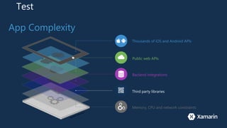 Test
App Complexity
Thousands of iOS and Android APIs
Public web APIs
Backend integrations
Third party libraries
Memory, CPU and network constraints
 