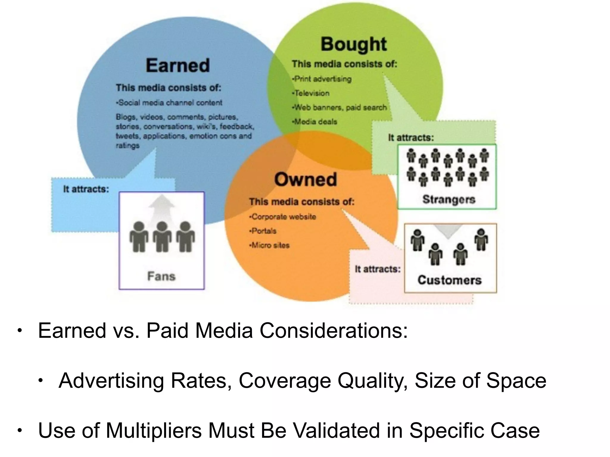 • Earned vs. Paid Media Considerations:
• Advertising Rates, Coverage Quality, Size of Space
• Use of Multipliers Must Be Validated in Specific Case
 