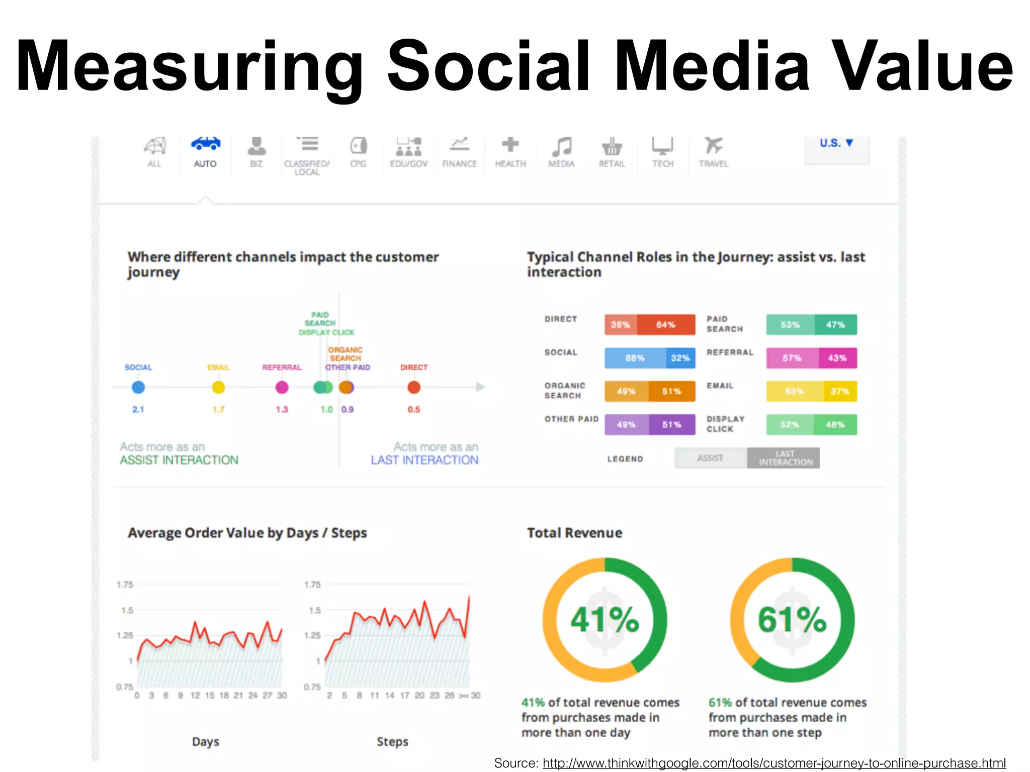 Measuring Social Media Value
Source: http://www.thinkwithgoogle.com/tools/customer-journey-to-online-purchase.html
 