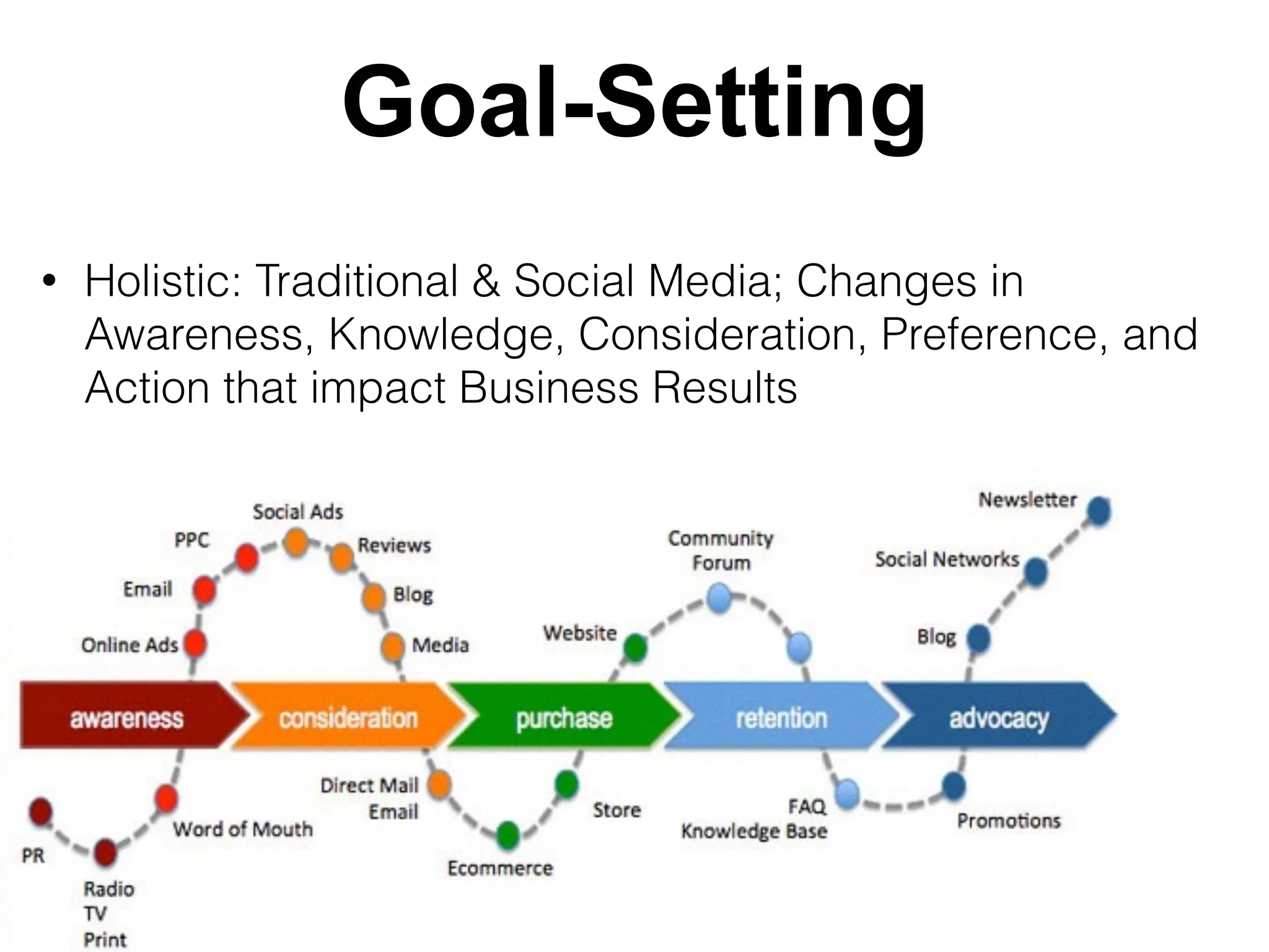 Goal-Setting
• Holistic: Traditional & Social Media; Changes in
Awareness, Knowledge, Consideration, Preference, and
Action that impact Business Results
 