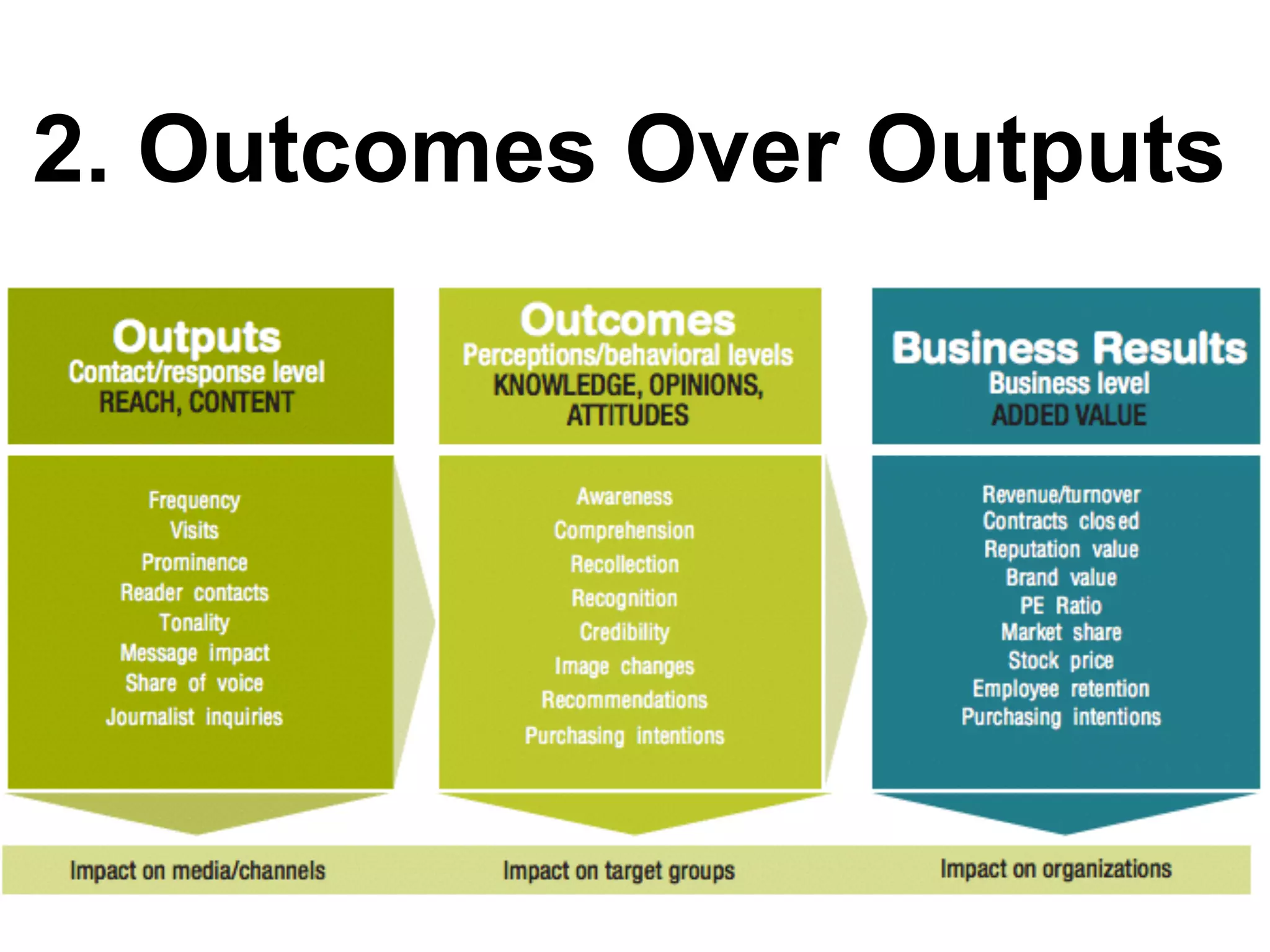 2. Outcomes Over Outputs
 