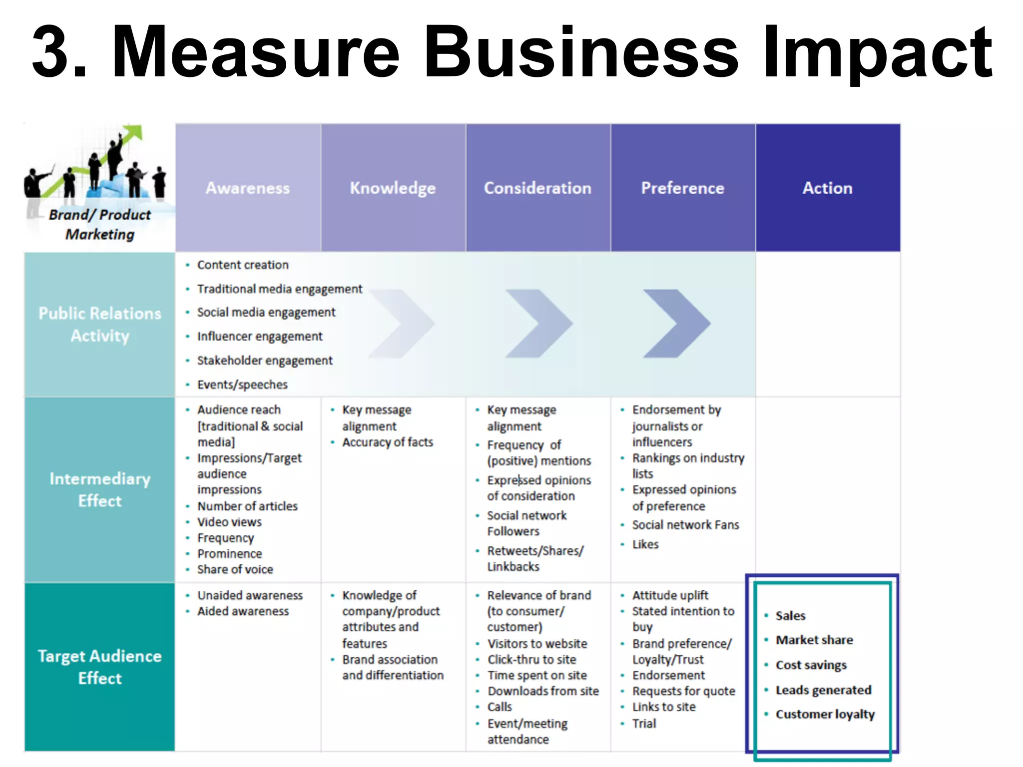 3. Measure Business Impact
 