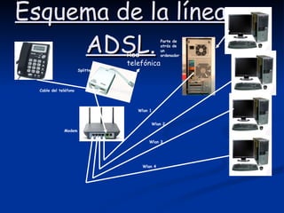Esquema de la línea ADSL. Red telefónica   Modem Splitter Parte de atrás de un ordenador Cable del teléfono Wlan 1 Wlan 2 Wlan 3 Wlan 4 