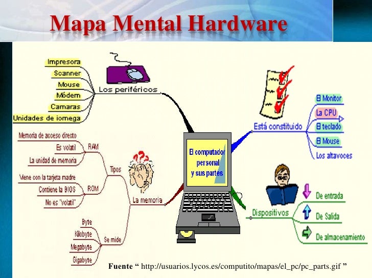 Resultado de imagen para mapa mental de partes de la computadora