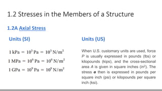 1.2 Stresses in the Members of a Structure
1.2A Axial Stress
Units (SI) Units (US)
When U.S. customary units are used, force
P is usually expressed in pounds (lbs) or
kilopounds (kips), and the cross-sectional
area A is given in square inches (in2). The
stress σ then is expressed in pounds per
square inch (psi) or kilopounds per square
inch (ksi).
 