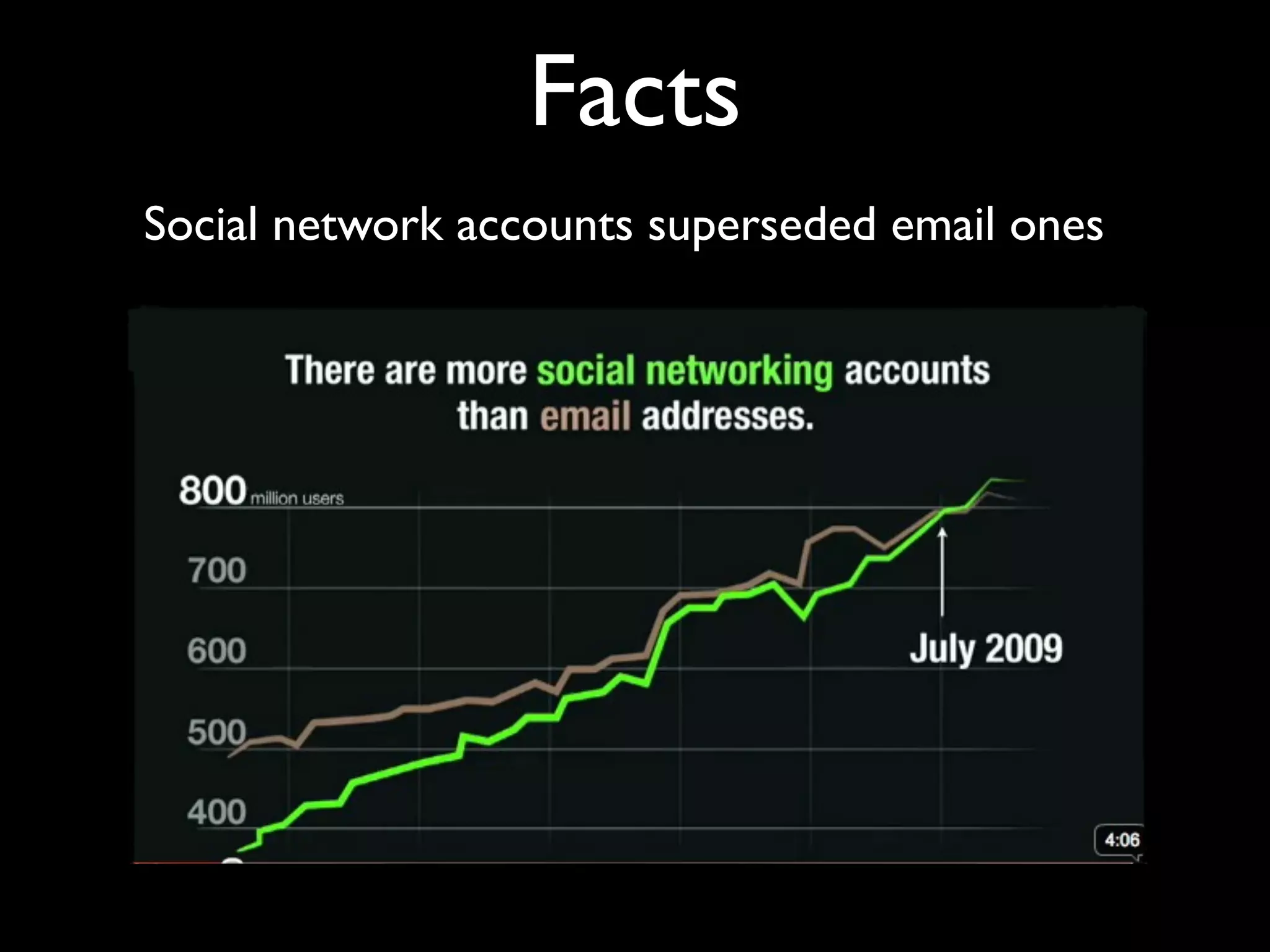 Facts
Social network accounts superseded email ones
 