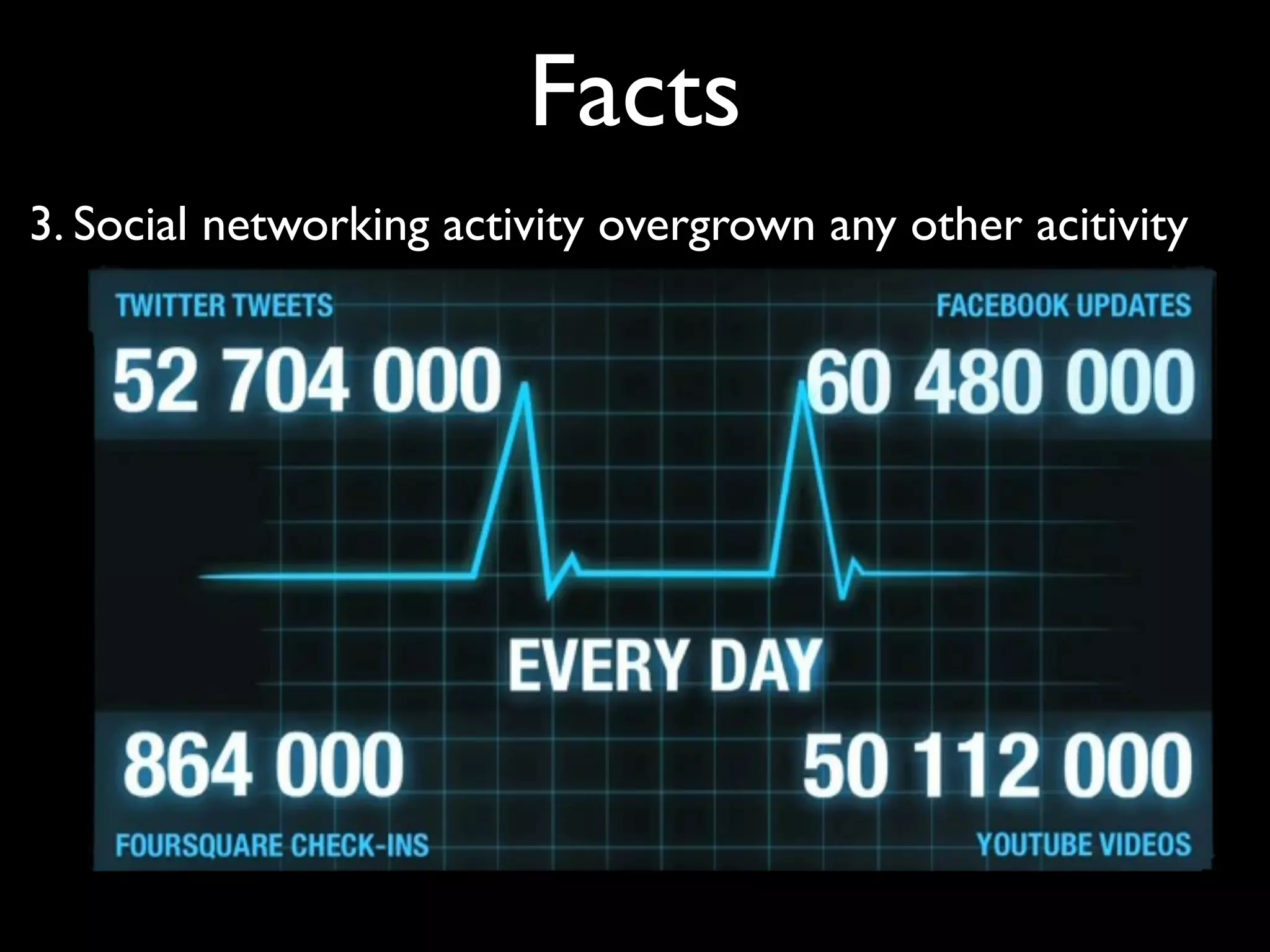 Facts
3. Social networking activity overgrown any other acitivity
 