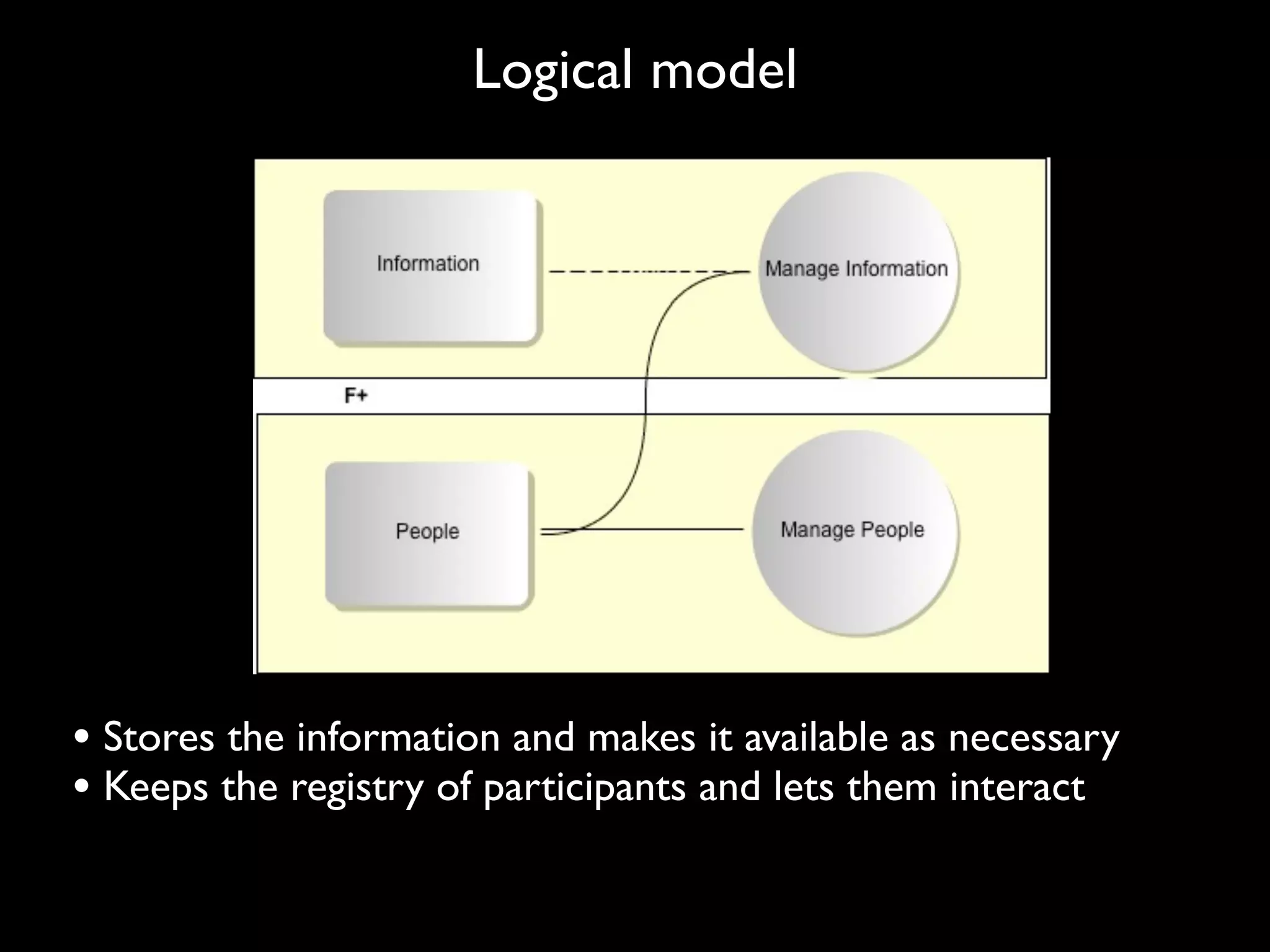 Logical model




• Stores the information and makes it available as necessary
• Keeps the registry of participants and lets them interact
 
