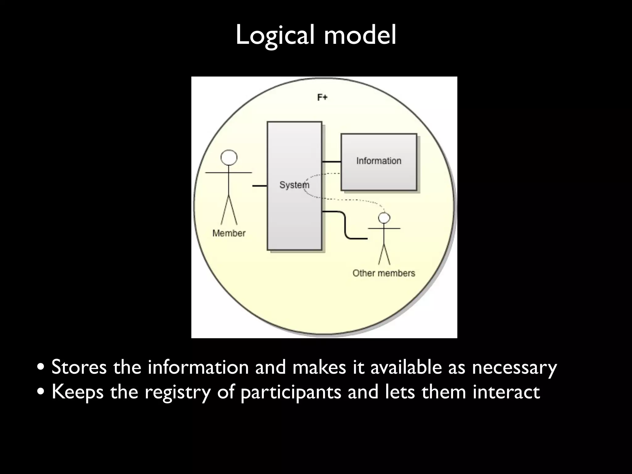 Logical model




• Stores the information and makes it available as necessary
• Keeps the registry of participants and lets them interact
 