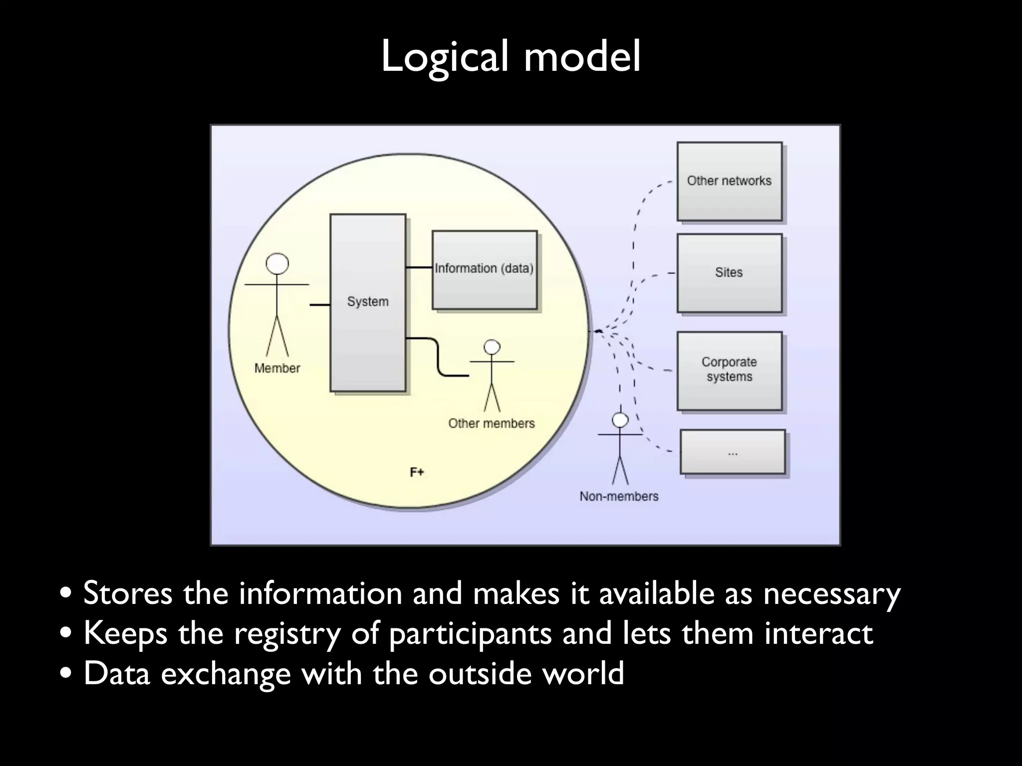 Logical model




• Stores the information and makes it available as necessary
• Keeps the registry of participants and lets them interact
• Data exchange with the outside world
 