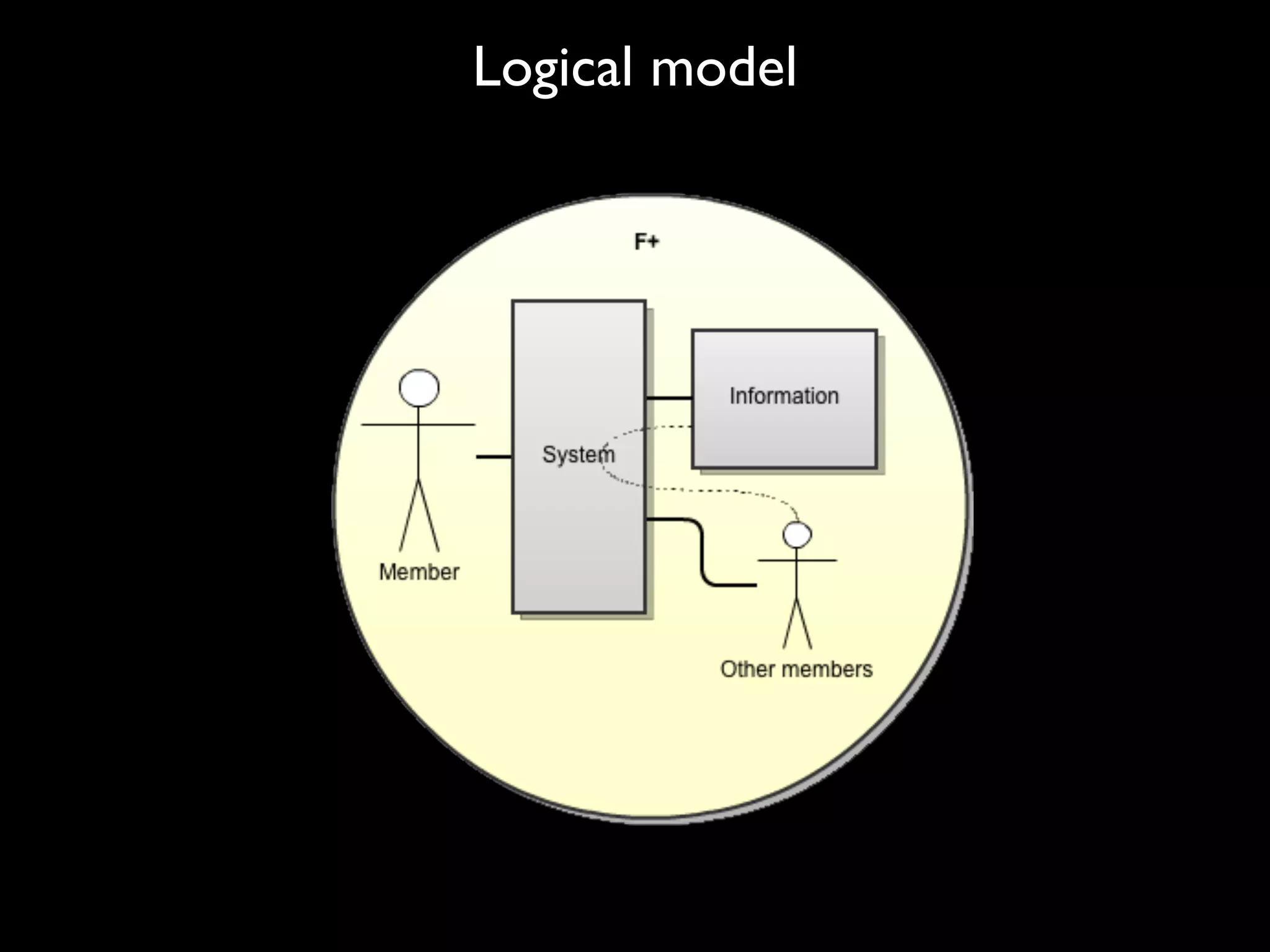 Logical model
 