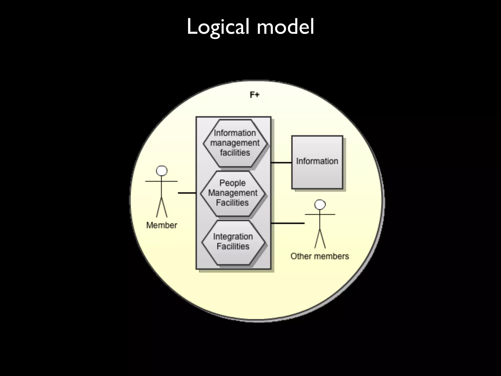 Logical model
 