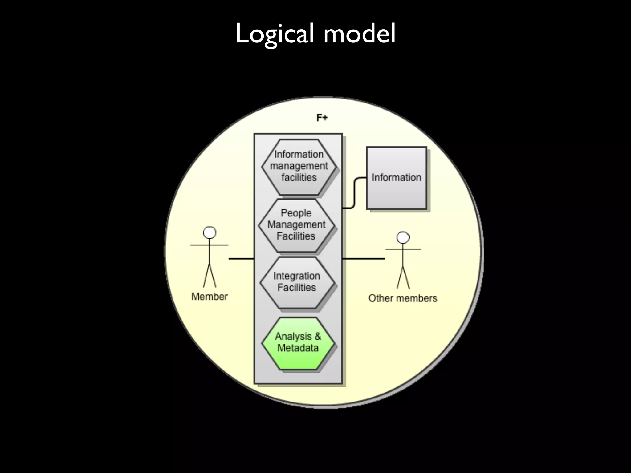 Logical model
 