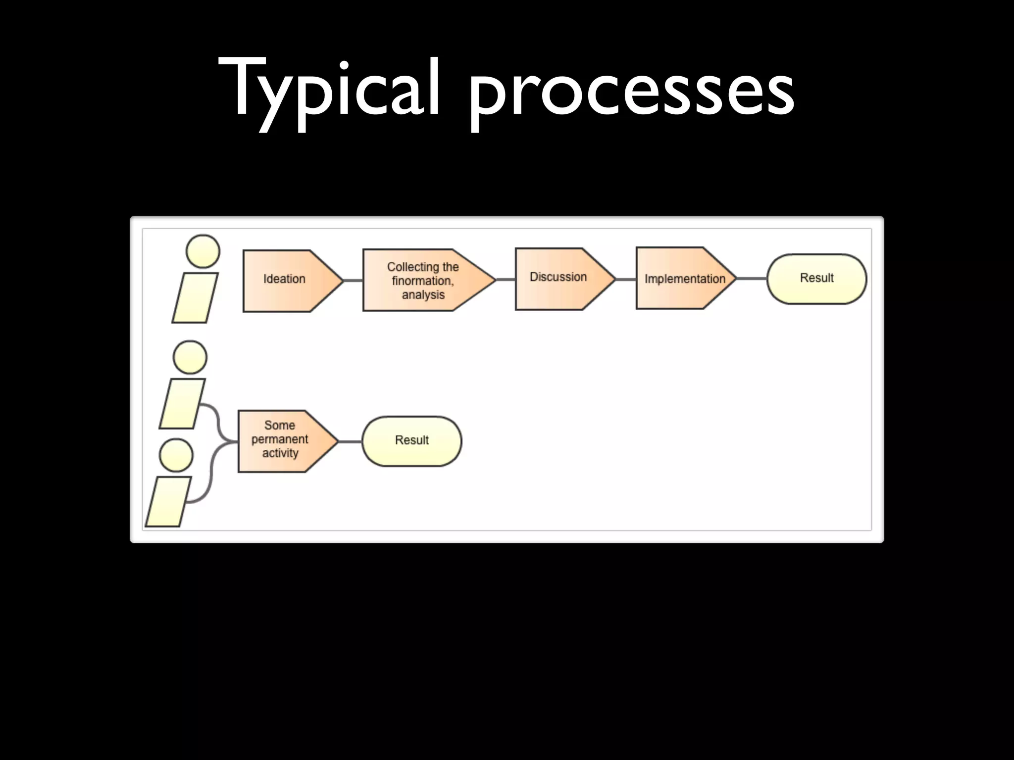 Typical processes
 