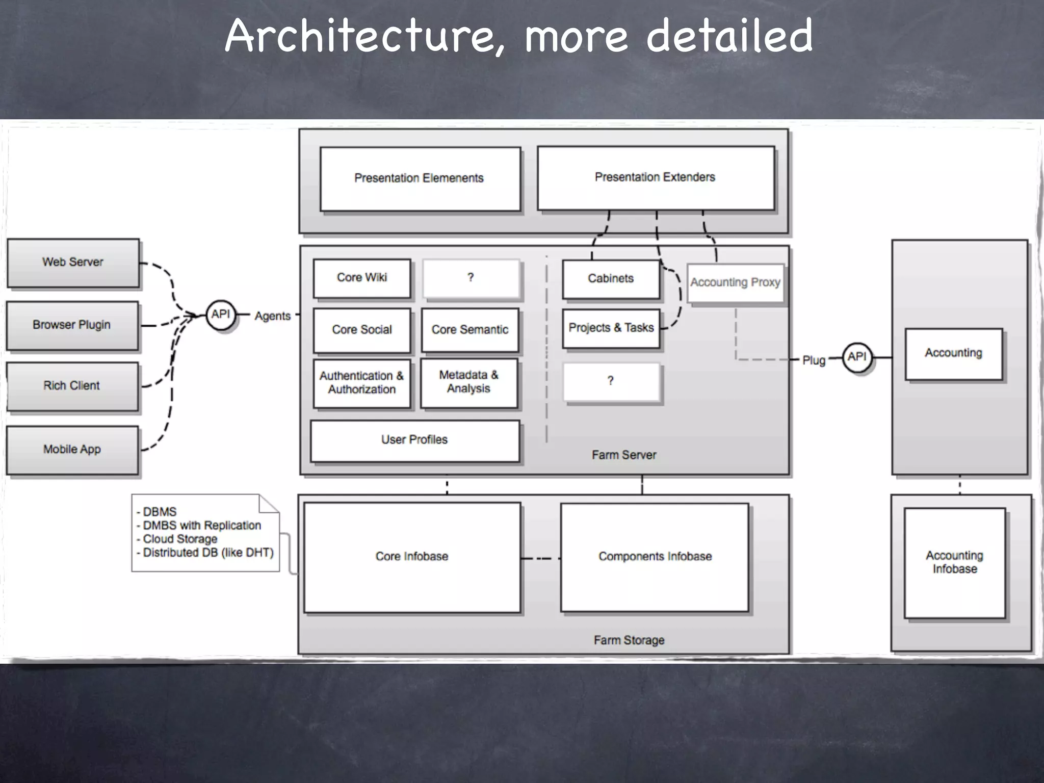 Architecture, more detailed
 
