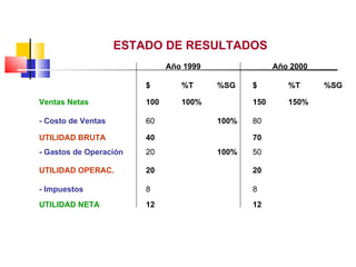 ESTADO DE RESULTADOS
                              Año 1999                Año 2000

                        $        %T      %SG    $        %T      %SG

Ventas Netas            100      100%           150      150%

- Costo de Ventas       60               100%   80

UTILIDAD BRUTA          40                      70
- Gastos de Operación   20               100%   50

UTILIDAD OPERAC.        20                      20

- Impuestos             8                       8
UTILIDAD NETA           12                      12
 
