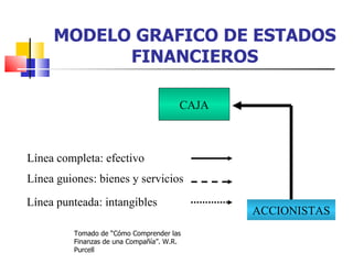 MODELO GRAFICO DE ESTADOS
           FINANCIEROS

                                       CAJA



Línea completa: efectivo
Línea guiones: bienes y servicios

Línea punteada: intangibles
                                              ACCIONISTAS
         Tomado de “Cómo Comprender las
         Finanzas de una Compañía”. W.R.
         Purcell
 