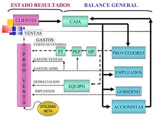 ESTADO RESULTADOS                  BALANCE GENERAL

 CLIENTES                   CAJA

    VENTAS
        GASTOS
       COSTO M.VENDIDA

                       PT    PEP     MP   PROVEEDORES
   P
   R   GASTOS VENTAS
   O
       GASTOS ADMI.
   D                                       EMPLEADOS
   V   DEPRECIACION
   E                        EQUIPO
   N    IMPUESTOS                           GOBIERNO
   T
   A
            UTILIDAD                       ACCIONISTAS
              NETA
 