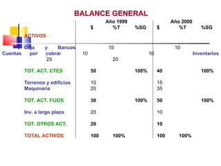 BALANCE GENERAL
                                           Año 1999                     Año 2000
                                     $       %T       %SG         $        %T         %SG
        ACTIVOS
 
        Caja     y    Bancos                15                           10
Cuentas   por    cobrar         10                           10                    Inventarios
                  25                         20

        TOT. ACT. CTES               50               100%        40                  100%

        Terrenos y edificios         10                           15
        Maquinaria                   20                           35

        TOT. ACT. FIJOS              30               100%        50                  100%

        Inv. a largo plazo           20                           10

        TOT. OTROS ACT.              20                           10

        TOTAL ACTIVOS                100     100%                 100      100%
 