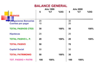 BALANCE GENERAL
                                 Año 1999                Año 2000
                           $        %T      %SG    $        %T      %SG
PASIVOS

Obligaciones Bancarias     20                      30
Cuentas por pagar          10                      20

TOTAL PASIVOS CTES         30               100%   50               100%

Hipotecas                  20                      20

TOTAL PASIVO L. P.         20               100%   20               100%

TOTAL PASIVO               50                      70

Capital Social             50                      30

TOTAL PATRIMONIO           50               100%   30

TOT. PASIVO + PATRI        100      100%           100       100%
 