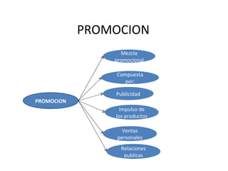 PROMOCION PROMOCION Mezcla promocional Compuesta por: Publicidad Impulso de los productos Ventas personales Relaciones publicas 