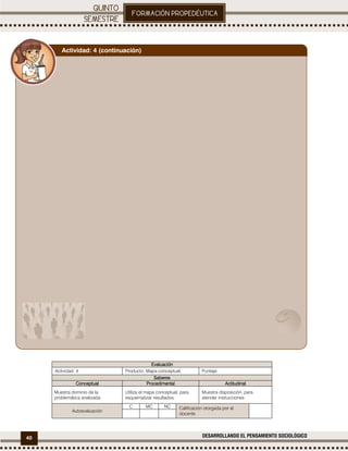40 DESARROLLANDO EL PENSAMIENTO SOCIOLÓGICO
.
EvaluaciónEvaluaciónEvaluaciónEvaluación
Actividad: 4 Producto: Mapa conceptual. Puntaje:
SaberesSaberesSaberesSaberes
ConceptualConceptualConceptualConceptual ProcedimentalProcedimentalProcedimentalProcedimental ActitudinalActitudinalActitudinalActitudinal
Muestra dominio de la
problemática analizada.
Utiliza el mapa conceptual, para
esquematizar resultados.
Muestra disposición, para
atender instrucciones
Autoevaluación
C MC NC Calificación otorgada por el
docente
Actividad: 4 (continuación)
 