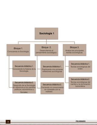 8 PRELIMINARES
Sociología 1
Bloque 1.Bloque 1.Bloque 1.Bloque 1.
Conociendo la Sociología.
Secuencia didáctica 1.Secuencia didáctica 1.Secuencia didáctica 1.Secuencia didáctica 1.
Conociendo la historia de la
Sociología.
Secuencia didáctica 2Secuencia didáctica 2Secuencia didáctica 2Secuencia didáctica 2....
Desarrollo de la Sociología
en referencia a los cambios
políticos, económicos y
Sociales.
Bloque 2.Bloque 2.Bloque 2.Bloque 2.
Desarrollando el
pensamiento sociológico.
Secuencia didáctica 1.Secuencia didáctica 1.Secuencia didáctica 1.Secuencia didáctica 1.
Practicando mis primeras
reflexiones sociológicas
Secuencia didáctica 2.Secuencia didáctica 2.Secuencia didáctica 2.Secuencia didáctica 2.
Creciendo mi conocimiento
en contraste con la
realidad.
Bloque 3.Bloque 3.Bloque 3.Bloque 3.
Analiza las principales
teorías sociológicas.
Secuencia didáctica 1.Secuencia didáctica 1.Secuencia didáctica 1.Secuencia didáctica 1.
Teorías sociológicas del
orden.
Secuencia didáctica 2.Secuencia didáctica 2.Secuencia didáctica 2.Secuencia didáctica 2.
Teorías sociológicas del
cambio y la dominación
burocrática.
 