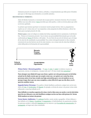 Llamamos proyecto al conjunto de valores, actitudes, y comportamientos que debe poner el hombre
     para que su vida tenga una orientación y un sentido autentico.

RECONOCER EL TERRENO :

     Antes de diseñar el proyecto, es necesario dar un paso previo: reconocer el terreno. No es lo mismo
     edificar una casa sobre arena o tierra movediza que sobre piedra, o sobre un terreno plano que sobre
     un terreno quebrado.

     Lo primero que tenemos que hacer es reconocer nuestro propio terreno. Esto es, preguntarnos :
     ¿quién soy yo?, ¿cómo estoy yo?. Las respuestas a estas preguntas les deben iluminar y ofrecer las
     bases para su propio proyecto de vida.

     Primer paso: como en la figura se señalan dos fechas separadas la de tu nacimiento y la del día de
     hoy . Piensa en el momento presente : hoy tu tienes una personalidad determinada que no ha sido
     conformada por fuerza del destino o del azahar . Tu eres fruto de una serie de factores que a lo largo
     de los años ha ido modelando tu personalidad. Vas a mirar retrospectivamente tu vida y tomarás
     conciencia de esos dos factores aun de los más remotos y vas a tomar nota de cómo han influido o
     están influyendo en la formación de tu personalidad.




     Primer factor : Herencia genética : . Tu sexo, tu color, tu salud, tu estatura, tu peso, tu
     apariencia, externa, tu inteligencia. ¿Aceptas todo esto?. ¿Te han creado baja autoestima?.

     Pues siempre uno duda de lo que uno tiene y quiere ser otra persona pero en la fecha
     actual me he dado cuenta que me acepto como soy y no quiero ser como las otras
     personas antes si me han creado una baja autoestima pero con mi madurez ya no
     porque tengo claro que soy muy completa y estoy feliz de lo que me dio dios y no lo
     querría cambiar nunca

     Segundo factor: Personas : Tus padres y demás familiares, profesores, amigos (as), novios (as),
     ídolos del cine, de la televisión, del deporte. Su ejemplo, su forma de actuar o de pensar ¿cómo están
     influyendo o como han influido en ti?.

     Han influido en muchos aspectos de cómo veía la vida como un sueño y con la televisión
     querria esa vida pero con mis familiares amigos novios me han echó pensar de forma
     MAS madura no actuar sin pensar

     Tercer factor: Ambientes : Tu ambiente familiar, social, escolar o geográfico. ¿Cómo influyen o
     han influido en ti el dinero o la pobreza, la competencia o el individualismo, las apariencias sociales,
     los patrones sociales y culturales impuestos por tus mayores o por los medios de comunicación y la
     propaganda, un hogar mal o bien constituido.
 