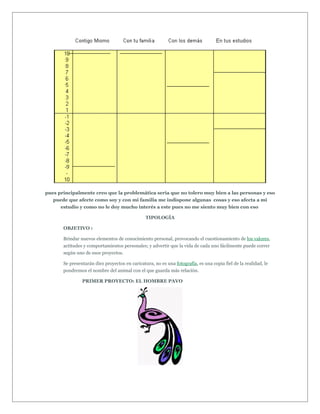 pues principalmente creo que la problemática seria que no tolero muy bien a las personas y eso
   puede que afecte como soy y con mi familia me indispone algunas cosas y eso afecta a mi
      estudio y como no le doy mucho interés a este pues no me siento muy bien con eso

                                                TIPOLOGÍA

       OBJETIVO :

       Brindar nuevos elementos de conocimiento personal, provocando el cuestionamiento de los valores,
       actitudes y comportamientos personales; y advertir que la vida de cada uno fácilmente puede correr
       según uno de esos proyectos.

       Se presentarán diez proyectos en caricatura, no es una fotografía, es una copia fiel de la realidad, le
       pondremos el nombre del animal con el que guarda más relación.

                PRIMER PROYECTO: EL HOMBRE PAVO
 