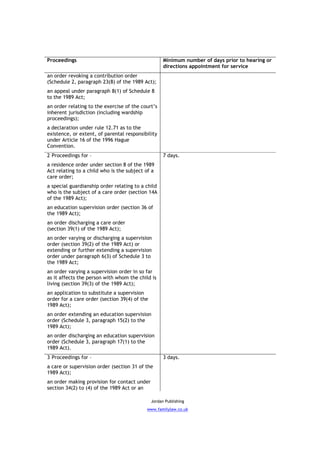 Proceedings                                          Minimum number of days prior to hearing or
                                                     directions appointment for service
an order revoking a contribution order
(Schedule 2, paragraph 23(8) of the 1989 Act);
an appeal under paragraph 8(1) of Schedule 8
to the 1989 Act;
an order relating to the exercise of the court’s
inherent jurisdiction (including wardship
proceedings);
a declaration under rule 12.71 as to the
existence, or extent, of parental responsibility
under Article 16 of the 1996 Hague
Convention.
2 Proceedings for –                                  7 days.
a residence order under section 8 of the 1989
Act relating to a child who is the subject of a
care order;
a special guardianship order relating to a child
who is the subject of a care order (section 14A
of the 1989 Act);
an education supervision order (section 36 of
the 1989 Act);
an order discharging a care order
(section 39(1) of the 1989 Act);
an order varying or discharging a supervision
order (section 39(2) of the 1989 Act) or
extending or further extending a supervision
order under paragraph 6(3) of Schedule 3 to
the 1989 Act;
an order varying a supervision order in so far
as it affects the person with whom the child is
living (section 39(3) of the 1989 Act);
an application to substitute a supervision
order for a care order (section 39(4) of the
1989 Act);
an order extending an education supervision
order (Schedule 3, paragraph 15(2) to the
1989 Act);
an order discharging an education supervision
order (Schedule 3, paragraph 17(1) to the
1989 Act).
3 Proceedings for –                                  3 days.
a care or supervision order (section 31 of the
1989 Act);
an order making provision for contact under
section 34(2) to (4) of the 1989 Act or an

                                               Jordan Publishing
                                           www.familylaw.co.uk
 