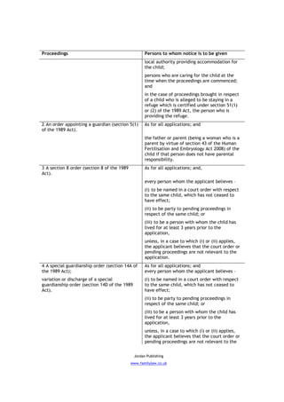Proceedings                                         Persons to whom notice is to be given
                                                    local authority providing accommodation for
                                                    the child;
                                                    persons who are caring for the child at the
                                                    time when the proceedings are commenced;
                                                    and
                                                    in the case of proceedings brought in respect
                                                    of a child who is alleged to be staying in a
                                                    refuge which is certified under section 51(1)
                                                    or (2) of the 1989 Act, the person who is
                                                    providing the refuge.
2 An order appointing a guardian (section 5(1)      As for all applications; and
of the 1989 Act).
                                                    the father or parent (being a woman who is a
                                                    parent by virtue of section 43 of the Human
                                                    Fertilisation and Embryology Act 2008) of the
                                                    child if that person does not have parental
                                                    responsibility.
3 A section 8 order (section 8 of the 1989          As for all applications; and,
Act).
                                                    every person whom the applicant believes –
                                                    (i) to be named in a court order with respect
                                                    to the same child, which has not ceased to
                                                    have effect;
                                                    (ii) to be party to pending proceedings in
                                                    respect of the same child; or
                                                    (iii) to be a person with whom the child has
                                                    lived for at least 3 years prior to the
                                                    application,
                                                    unless, in a case to which (i) or (ii) applies,
                                                    the applicant believes that the court order or
                                                    pending proceedings are not relevant to the
                                                    application.
4 A special guardianship order (section 14A of      As for all applications; and
the 1989 Act);                                      every person whom the applicant believes –
variation or discharge of a special                 (i) to be named in a court order with respect
guardianship order (section 14D of the 1989         to the same child, which has not ceased to
Act).                                               have effect;
                                                    (ii) to be party to pending proceedings in
                                                    respect of the same child; or
                                                    (iii) to be a person with whom the child has
                                                    lived for at least 3 years prior to the
                                                    application,
                                                    unless, in a case to which (i) or (ii) applies,
                                                    the applicant believes that the court order or
                                                    pending proceedings are not relevant to the


                                              Jordan Publishing
                                             www.familylaw.co.uk
 