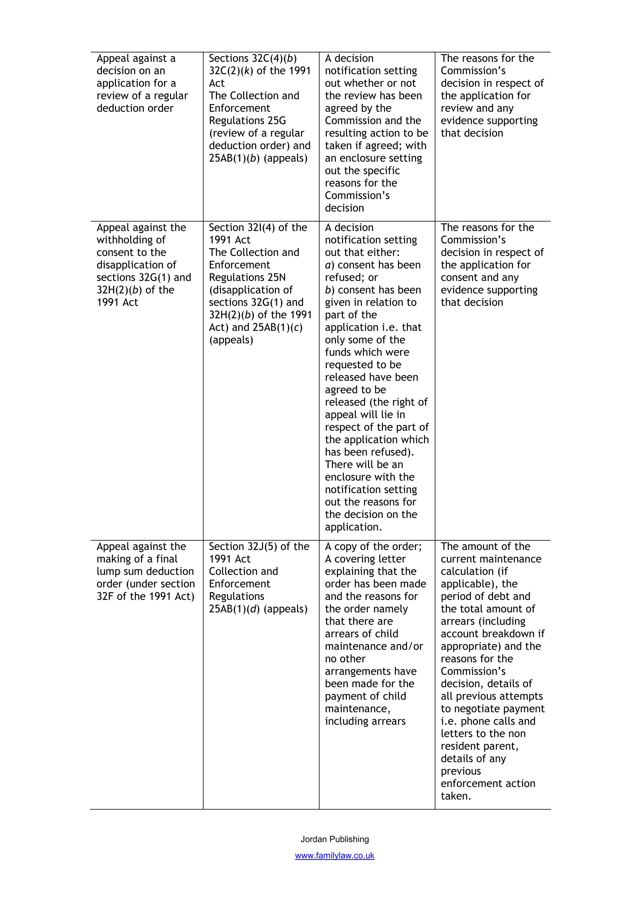 Appeal against a       Sections 32C(4)(b)       A decision               The reasons for the
decision on an         32C(2)(k) of the 1991    notification setting     Commission’s
application for a      Act                      out whether or not       decision in respect of
review of a regular    The Collection and       the review has been      the application for
deduction order        Enforcement              agreed by the            review and any
                       Regulations 25G          Commission and the       evidence supporting
                       (review of a regular     resulting action to be   that decision
                       deduction order) and     taken if agreed; with
                       25AB(1)(b) (appeals)     an enclosure setting
                                                out the specific
                                                reasons for the
                                                Commission’s
                                                decision
Appeal against the     Section 32I(4) of the    A decision               The reasons for the
withholding of         1991 Act                 notification setting     Commission’s
consent to the         The Collection and       out that either:         decision in respect of
disapplication of      Enforcement              a) consent has been      the application for
sections 32G(1) and    Regulations 25N          refused; or              consent and any
32H(2)(b) of the       (disapplication of       b) consent has been      evidence supporting
1991 Act               sections 32G(1) and      given in relation to     that decision
                       32H(2)(b) of the 1991    part of the
                       Act) and 25AB(1)(c)      application i.e. that
                       (appeals)                only some of the
                                                funds which were
                                                requested to be
                                                released have been
                                                agreed to be
                                                released (the right of
                                                appeal will lie in
                                                respect of the part of
                                                the application which
                                                has been refused).
                                                There will be an
                                                enclosure with the
                                                notification setting
                                                out the reasons for
                                                the decision on the
                                                application.
Appeal against the     Section 32J(5) of the    A copy of the order;     The amount of the
making of a final      1991 Act                 A covering letter        current maintenance
lump sum deduction     Collection and           explaining that the      calculation (if
order (under section   Enforcement              order has been made      applicable), the
32F of the 1991 Act)   Regulations              and the reasons for      period of debt and
                       25AB(1)(d) (appeals)     the order namely         the total amount of
                                                that there are           arrears (including
                                                arrears of child         account breakdown if
                                                maintenance and/or       appropriate) and the
                                                no other                 reasons for the
                                                arrangements have        Commission’s
                                                been made for the        decision, details of
                                                payment of child         all previous attempts
                                                maintenance,             to negotiate payment
                                                including arrears        i.e. phone calls and
                                                                         letters to the non
                                                                         resident parent,
                                                                         details of any
                                                                         previous
                                                                         enforcement action
                                                                         taken.


                                          Jordan Publishing
                                        www.familylaw.co.uk
 
