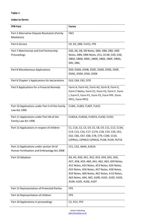 Table 1

Index to forms

FPR Part                                          Forms

Part 3 Alternative Dispute Resolution (Family     FM1
Mediation)

Part 6 Service                                    C9, D5, D89, FL415, FP6

Part 7 Matrimonial and Civil Partnership          C60, D6, D8, D8 Notes, D8A, D8B, D8D, D8D
Proceedings                                       Notes, D8N, D8N Notes, D11, D13B, D20, D36,
                                                  D80A, D80B, D80C, D80D, D80E, D80F, D80G,
                                                  D81, D84,

Part 8 Miscellaneous Applications                 D50, D50A, D50B, D50C, D50D, D50E, D50F,
                                                  D50G, D50H, D50J, D50K

Part 8 Chapter 5 Applications for declarations    C63, C64, C65, D70

Part 9 Applications for a Financial Remedy        Form A, Form A1, Form A2, Form B, Form E,
                                                  Form E Notes, Form E1, Form E2, Form F, Form
                                                  I, Form P, Form P1, Form P2, Form PPF, Form
                                                  PPF1, Form PPF2

Part 10 Applications under Part 4 of the Family   FL401, FL403, FL407, FL415
Law Act 1996

Part 11 Applications under Part 4A of the         FL401A, FL403A, FL407A, FL430, FL431
Family Law Act 1996

Part 12 Applications in respect of children       C1, C1A, C2, C3, C4, C5, C8, C9, C11, C12, C13A,
                                                  C14, C15, C16, C17, C17A, C18, C19, C20, C61,
                                                  C62, C66, C67, C68, C78, C79, C100, C110,
                                                  C(PRA1), C(PRA2) C(PRA3), PLO8, PLO9, PLP10

Part 13 Applications under section 54 of          C51, C52, A64A, A101A
Human Fertilisation and Embryology Act 2008

Part 14 Adoption                                  A4, A5, A50, A51, A52, A53, A54, A55, A56,
                                                  A57, A58, A59, A60, A61, A62, A63, A50 Notes,
                                                  A51 Notes, A52 Notes, A53 Notes, A54 Notes,
                                                  A55 Notes, A56 Notes, A57 Notes, A58 Notes,
                                                  A59 Notes, A60 Notes, A61 Notes, A 62 Notes,
                                                  A63 Notes, A64, A65, A100, A101, A102, A103,
                                                  A104, A105, A106, A107

Part 15 Representation of Protected Parties       FP9

Part 16 Representation of children                FP9

Part 18 Applications in proceedings               C2, D11, FP2

                                                   Jordan Publishing
                                                  www.familylaw.co.uk
 