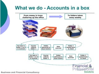 What we do - Accounts in a box
                       From messy in trays                                    To folders taken
                      cluttering up the office                                 away weekly




              Put data in       Courier           Folder                       Folder 1
                                                                 Data
             folder 1 as it     collects       delivered to                  posted back
                                                               scanned
              is received       folder 1       Scan Centre                     to client




                               Put data in       Courier         Folder                      Folder 2
                                                                                Data
                              folder 2 as it     collects     delivered to                 posted back
                                                                              scanned
                               is received       folder 2     Scan Centre                    to client




Business and Financial Consultancy
 