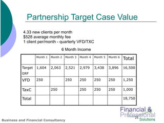 Partnership Target Case Value
           4.33 new clients per month
           $528 average monthly fee
           1 client per/month - quarterly VFD/TXC
                                     6 Month Income
                   Month 1   Month 2   Month 3   Month 4   Month 5   Month 6
                                                                               Total
          Target   1,604     2,063     2,521     2,979     3,438     3,896     16,500
          GRF

          VFD      250                 250       250       250       250       1,250

          TaxC               250                 250       250       250       1,000

          Total                                                                18,750




                                                                                       25
Business and Financial Consultancy
 