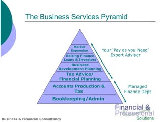 The Business Services Pyramid


                                       Market
                                      Expansion        Your ‘Pay as you Need’
                                    Raising Finance        Expert Adviser
                                   Loans & Investors
                                    Business
                              Development Planning
                                 Tax Advice/
                              Financial Planning
                           Accounts Production &                   Managed
                                    Tax                          Finance Dept
                           Bookkeeping/Admin



Business & Financial Consultancy
 