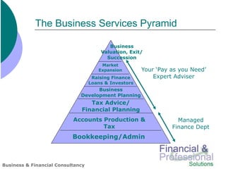 The Business Services Pyramid

                                          Business
                                       Valuation, Exit/
                                         Succession
                                       Market
                                      Expansion        Your ‘Pay as you Need’
                                    Raising Finance        Expert Adviser
                                   Loans & Investors
                                    Business
                              Development Planning
                                 Tax Advice/
                              Financial Planning
                           Accounts Production &                   Managed
                                    Tax                          Finance Dept
                           Bookkeeping/Admin



Business & Financial Consultancy
 