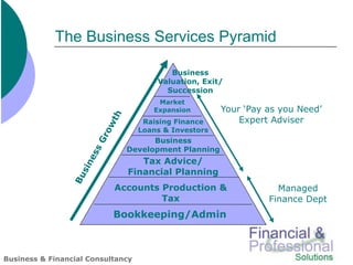 The Business Services Pyramid

                                          Business
                                       Valuation, Exit/
                                         Succession
                                       Market
                                      Expansion         Your ‘Pay as you Need’
                          th
                                    Raising Finance         Expert Adviser
                           w

                                   Loans & Investors
                        ro



                                       Business
                     sG




                                 Development Planning
                    es




                                    Tax Advice/
                  sin




                                 Financial Planning
                Bu




                               Accounts Production &                Managed
                                        Tax                       Finance Dept
                           Bookkeeping/Admin



Business & Financial Consultancy
 
