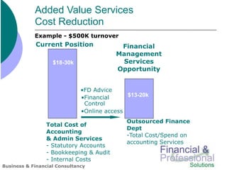 Added Value Services
            Cost Reduction
            Example - $500K turnover
            Current Position              Financial
                                         Management
                   $18-30k                Services
                                         Opportunity


                              •FD Advice
                              •Financial     $13-20k
                               Control
                              •Online access
                                            Outsourced Finance
                 Total Cost of
                                            Dept
                 Accounting
                                            -Total Cost/Spend on
                 & Admin Services
                                            accounting Services
                 - Statutory Accounts
                 - Bookkeeping & Audit
                 - Internal Costs
Business & Financial Consultancy
 