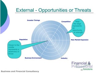 External - Opportunities or Threats
                               Investor Timings
                                                   Competition       Near
                                                                   the edge
                                                                  represents
                                                                  an
                                                                  opportunity
                                                                   or strength


                      Regulation                                 New Market Expansion


      Closer to the
      middle
      represents a
      weakness or
      threat

                            Business Environment   Industry




                                                                            11
Business and Financial Consultancy
 