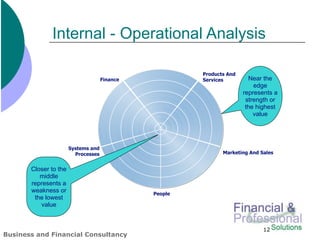 Internal - Operational Analysis

                                                        Products And
                                     Finance            Services         Near the
                                                                           edge
                                                                       represents a
                                                                        strength or
                                                                        the highest
                                                                           value




                       Systems and
                         Processes                             Marketing And Sales


       Closer to the
          middle
       represents a
       weakness or                             People
        the lowest
          value



                                                                              12
Business and Financial Consultancy
 