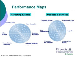 Performance Maps
               Marketing & Sales                             Products & Services

                                                     Customer Security    Customer Life Cycle
      Increasing Sales
                             Lead Generation




                                                   Core
                                                                                   Reporting
                                                   differentiators
 Sales                               Customer
 Strategy                            Acquisition




                                                          Production       Product Profit
   Promotion and                                          and Inventory    Margin
                            Customer Retention
   Advertising




Business and Financial Consultancy
 